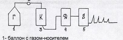 Аппаратурное оформление метода ГЖХ - student2.ru