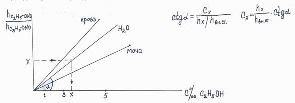 Аппаратурное оформление метода ГЖХ - student2.ru