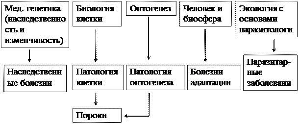 Биология как естественная наука о жизни. Роль биологии в подготовке врача - student2.ru