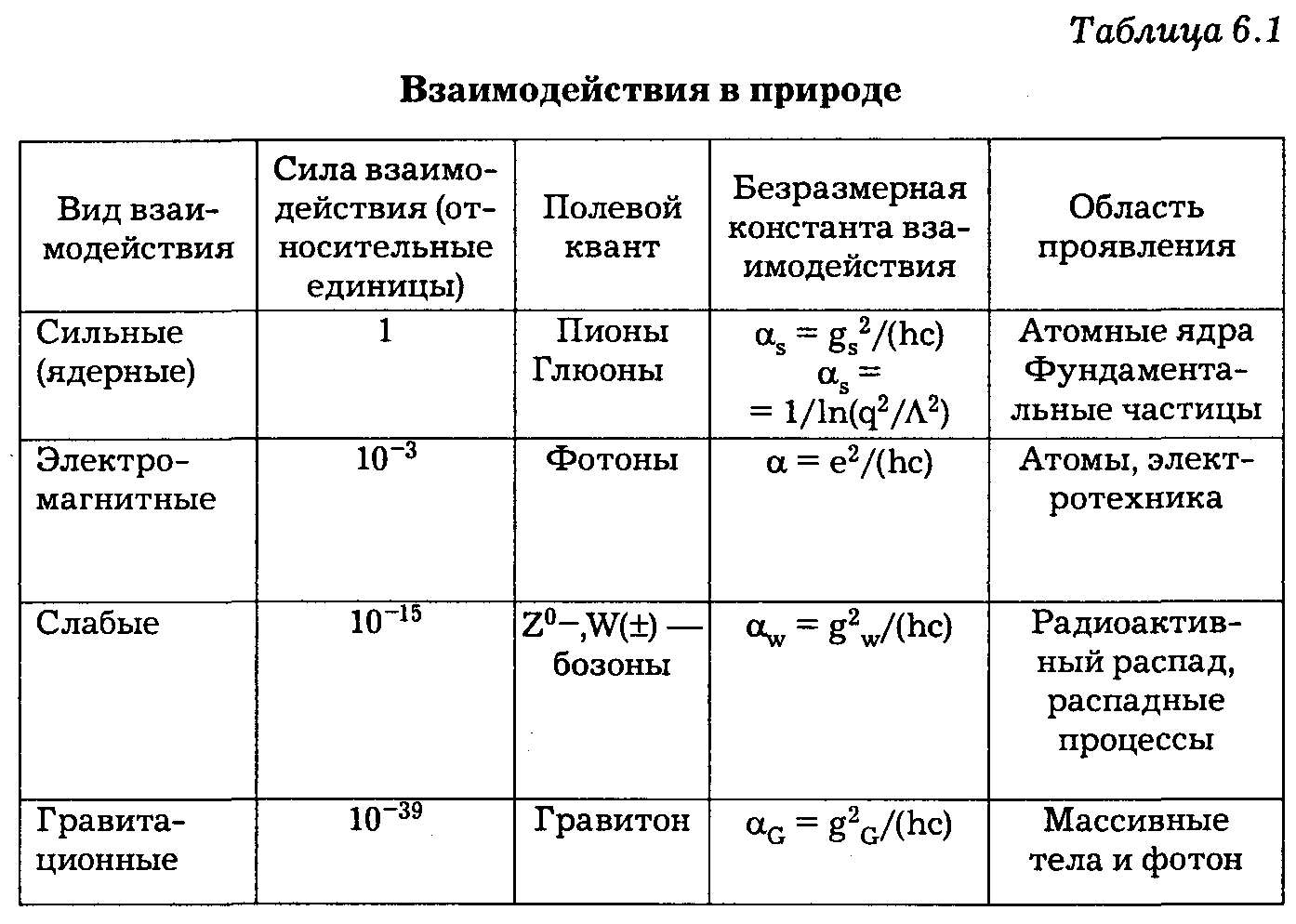 Четыре вида взаимодействий и их характеристика - student2.ru