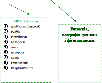 форми організації живої матерії - student2.ru