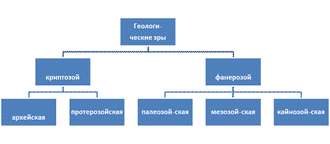 Геологическая картина мира. Тема 9. Земля и её строение, геологическая история - student2.ru