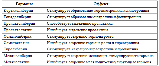 Гипоталамустың либерриндері мен статиндері. Химиялық табиғаты және биологиялық мәні. - student2.ru