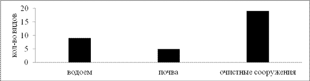 Индекс видового сходства инфузорий биоценозов разных аэротенков - student2.ru