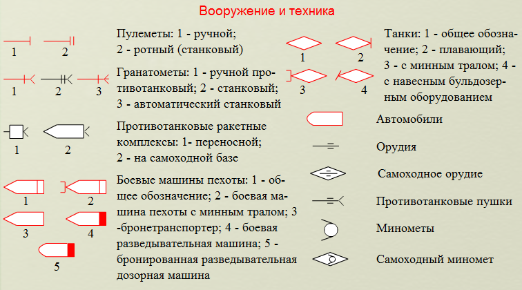 Картографические условные знаки - student2.ru