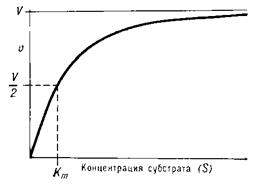 Кинетика ферментативных реакций - student2.ru