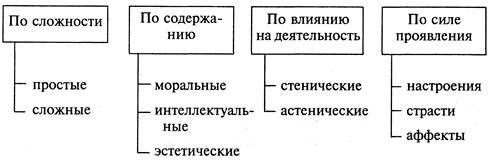 классификация эмоций и чувств - student2.ru
