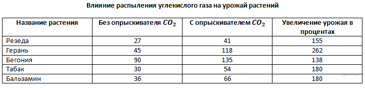 Ко­ли­че­ство по­гло­щен­но­го СO2 (в мкл/мин) при раз­ной кон­цен­тра­ции - student2.ru