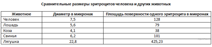 Ко­ли­че­ство по­гло­щен­но­го СO2 (в мкл/мин) при раз­ной кон­цен­тра­ции - student2.ru