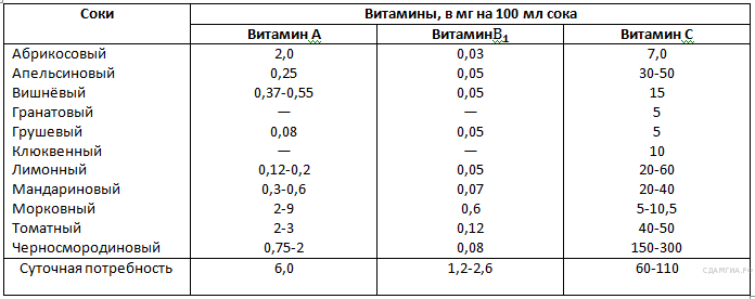 Ко­ли­че­ство по­гло­щен­но­го СO2 (в мкл/мин) при раз­ной кон­цен­тра­ции - student2.ru