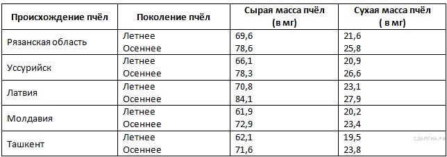 Ко­ли­че­ство по­гло­щен­но­го СO2 (в мкл/мин) при раз­ной кон­цен­тра­ции - student2.ru