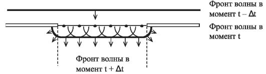 Когерентные источники. Интерференция света - student2.ru