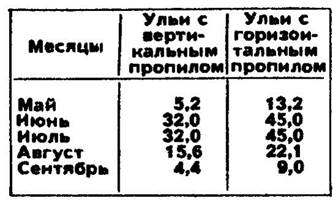 Л. М. ЧАПЛИН, научный сотрудник Научно-исследовательского института пчеловодства - student2.ru