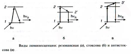 Люминесценция. Фосфоресценция, флуоресценция. Классификация видов люминесценции в зависимости от вида возбуждения. - student2.ru