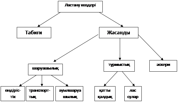 Мал шаруашылығы қалдықтарының ауаға тигізетін әсері - student2.ru