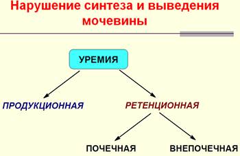 Нарушения синтеза и выведения аммиака. Причины уремии. - student2.ru