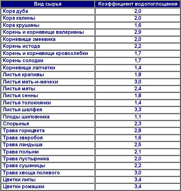 Несовместимость лекарственных веществ в настоях и отварах - student2.ru