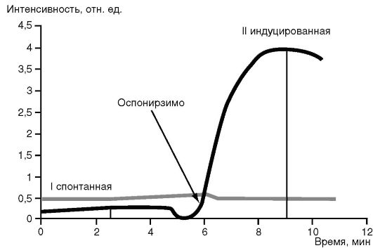 Описание метода люминолзависимой хемилюминесценции - student2.ru