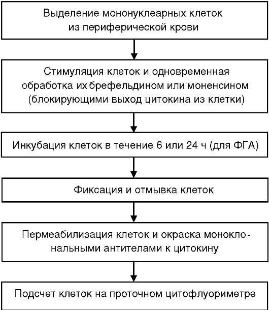 Определение активности интерферона - student2.ru