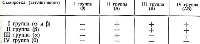 Правила переливания крови - student2.ru