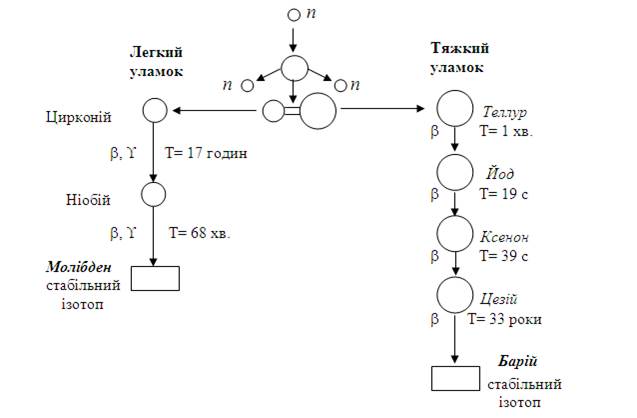 Приклад радіоактивних перетворювань уламків ділення ядра U-235 - student2.ru
