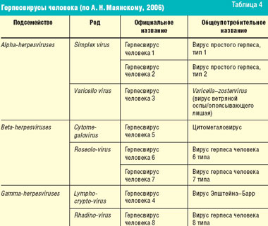 Противогерпетические препараты - student2.ru