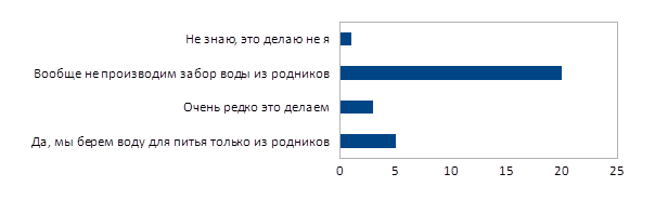 Анкетирование учащихся 5 «а» класса МБОУ СОШ №30 - student2.ru