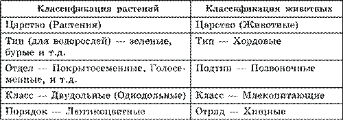 Систематика. Основные систематические (таксономические) категории: вид, род, семейство, отряд (порядок), класс, тип (отдел), царство; их соподчиненность - student2.ru