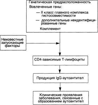 Схема 31. Патогенез системной красной волчанки - student2.ru