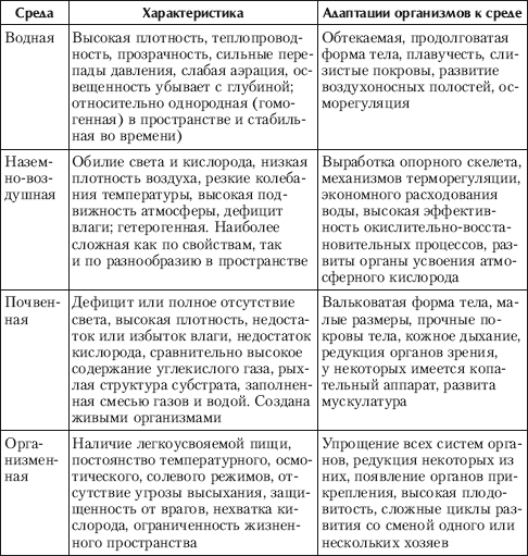 Сравнительная характеристика сред жизни и адаптации к ним живых организмов - student2.ru