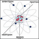 Строение атома, виды ядерных превращений и радиоактивный распад - student2.ru