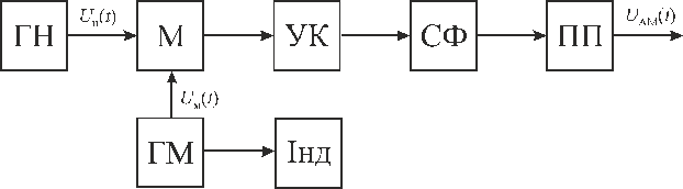 Структура та принцип дії генератора амплітудно-маніпульованого сигналу - student2.ru