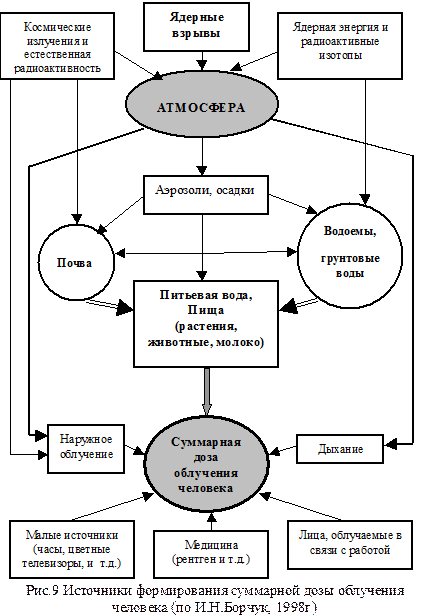 Суммарная доза облучения человека, проживающего на территории, загрязненной радионуклидами - student2.ru