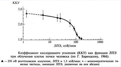 Связь коэффициента кислородного усиления с ЛПЭ излучений. Действие на клетки радиосенсибилизаторов и радиопротекторов. - student2.ru