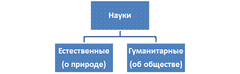 Тема 1. Предмет дисциплины КСЕ. Естественные и гуманитарные науки - student2.ru