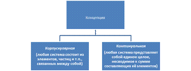 Тема 1. Предмет дисциплины КСЕ. Естественные и гуманитарные науки - student2.ru