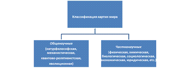 Тема 1. Предмет дисциплины КСЕ. Естественные и гуманитарные науки - student2.ru