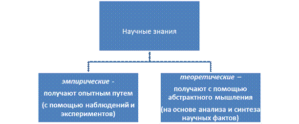 Тема 1. Предмет дисциплины КСЕ. Естественные и гуманитарные науки - student2.ru