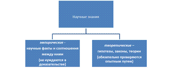 Тема 1. Предмет дисциплины КСЕ. Естественные и гуманитарные науки - student2.ru