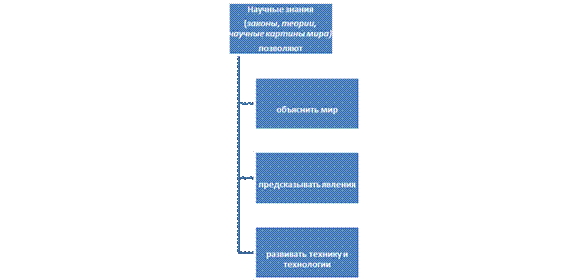 Тема 1. Предмет дисциплины КСЕ. Естественные и гуманитарные науки - student2.ru