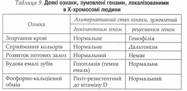 Тема Взаємодія алельних та неаленних генів. Множений алелізм. Генетика груп кроні. Зчеплене успадкування. Генетика статі. Розв’язування типових та ситуаційних задач. - student2.ru