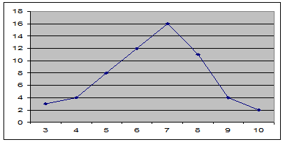 В) ошибка коэффициента вариации - student2.ru