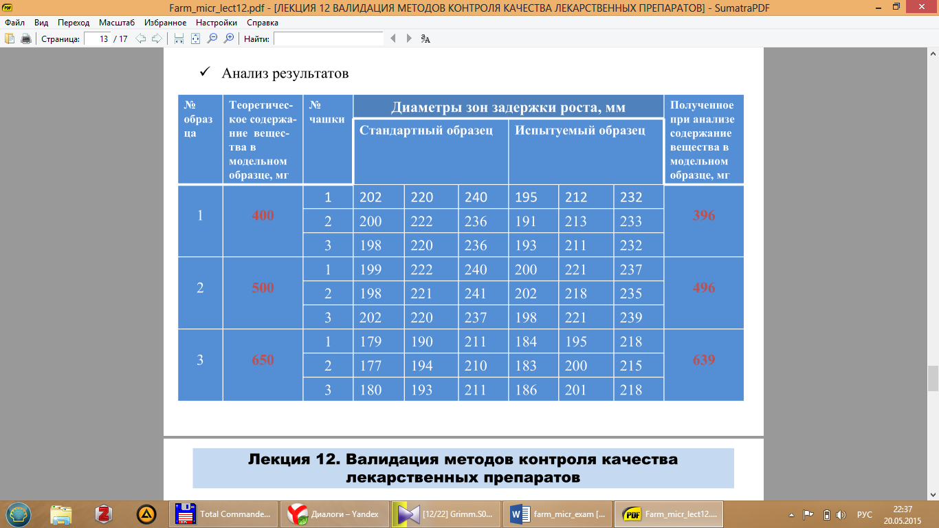 Валидация фармакопейных методик может быть выполнена в меньшем объёме, так как в полном объёме это было выполнено ранее при разработке. - student2.ru