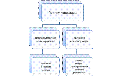 Виды ионизирующего излучения - student2.ru