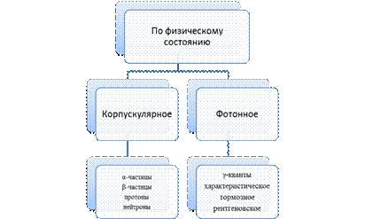 Виды ионизирующего излучения - student2.ru