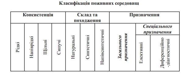 Виготовлення, стерилізація та зберігання основних типів поживних середовищ - student2.ru