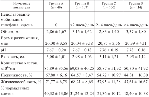 Влияние электромагнитного излучения сотовых телефонов на сперму и уровень гормонов в сыворотке крови мужчин - student2.ru