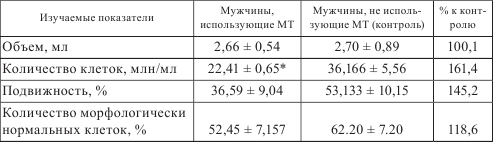 Влияние электромагнитного излучения сотовых телефонов на сперму и уровень гормонов в сыворотке крови мужчин - student2.ru