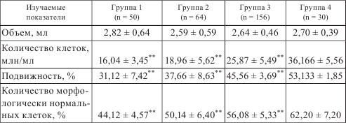 Влияние электромагнитного излучения сотовых телефонов на сперму и уровень гормонов в сыворотке крови мужчин - student2.ru