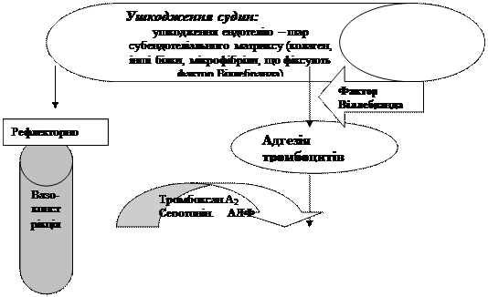 вміст тромбоцитів в нормі 180-320 х 109 /л - student2.ru